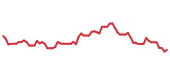 The price history of WSM following the congressional trade. The price history of WSM following the congressional trade.