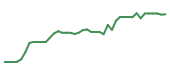 The price history of WSM following the congressional trade. The price history of WSM following the congressional trade.