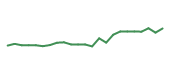 The price history of WSM following the congressional trade. The price history of WSM following the congressional trade.