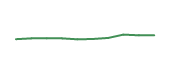 The price history of WSM following the congressional trade. The price history of WSM following the congressional trade.