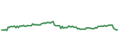 The price history of WSO ninety days following the congressional trade.