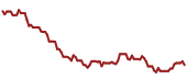 The price history of WST ninety days following the congressional trade.