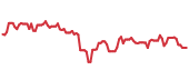 The price history of WST following the congressional trade. The price history of WST following the congressional trade.
