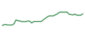 The price history of WST following the congressional trade. The price history of WST following the congressional trade.