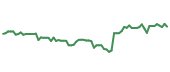 The price history of WTM following the congressional trade. The price history of WTM following the congressional trade.