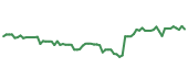 The price history of WTM following the congressional trade. The price history of WTM following the congressional trade.