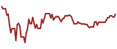 The price history of WTRG ninety days following the congressional trade.