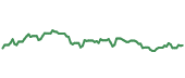 The price history of WTRG ninety days following the congressional trade. The price history of WTRG ninety days following the congressional trade.
