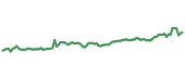 The price history of WU ninety days following the congressional trade.