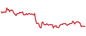 The price history of WY following the congressional trade. The price history of WY following the congressional trade.