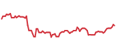 The price history of WY ninety days following the congressional trade. The price history of WY ninety days following the congressional trade.