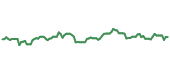The price history of WY ninety days following the congressional trade. The price history of WY ninety days following the congressional trade.