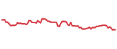 The price history of WY following the congressional trade. The price history of WY following the congressional trade.