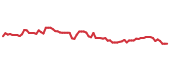The price history of WY following the congressional trade. The price history of WY following the congressional trade.