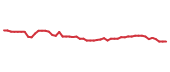 The price history of WY following the congressional trade. The price history of WY following the congressional trade.