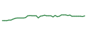 The price history of WY following the congressional trade. The price history of WY following the congressional trade.