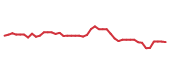 The price history of WY following the congressional trade. The price history of WY following the congressional trade.