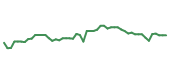 The price history of WY following the congressional trade. The price history of WY following the congressional trade.