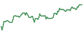 The price history of X ninety days following the congressional trade. The price history of X ninety days following the congressional trade.