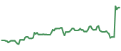 The price history of X ninety days following the congressional trade.