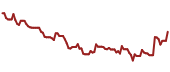 The price history of XOM ninety days following the congressional trade.