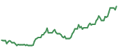 The price history of XOM ninety days following the congressional trade.