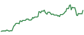 The price history of XOM ninety days following the congressional trade.