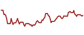 The price history of XOM ninety days following the congressional trade.