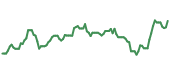 The price history of XOM ninety days following the congressional trade.