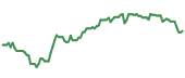 The price history of XOM ninety days following the congressional trade.