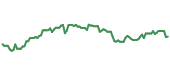 The price history of XOM ninety days following the congressional trade.