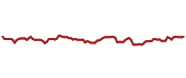 The price history of XOM ninety days following the congressional trade.