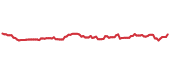 The price history of XOM following the congressional trade. The price history of XOM following the congressional trade.