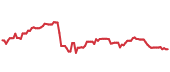 The price history of XOM ninety days following the congressional trade. The price history of XOM ninety days following the congressional trade.