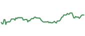 The price history of XOM ninety days following the congressional trade. The price history of XOM ninety days following the congressional trade.