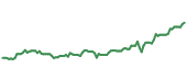 The price history of XOM ninety days following the congressional trade. The price history of XOM ninety days following the congressional trade.
