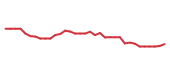 The price history of XOM following the congressional trade. The price history of XOM following the congressional trade.