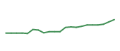 The price history of XOM following the congressional trade. The price history of XOM following the congressional trade.
