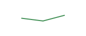 The price history of XRX ninety days following the congressional trade.