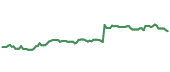 The price history of XYL following the congressional trade. The price history of XYL following the congressional trade.