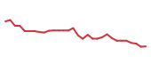 The price history of XYL following the congressional trade. The price history of XYL following the congressional trade.