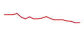 The price history of XYL following the congressional trade. The price history of XYL following the congressional trade.