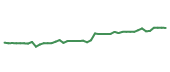 The price history of XYL following the congressional trade. The price history of XYL following the congressional trade.