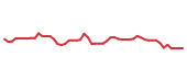 The price history of XYL following the congressional trade. The price history of XYL following the congressional trade.