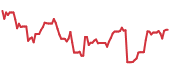 The price history of XYZ ninety days following the congressional trade. The price history of XYZ ninety days following the congressional trade.