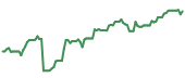 The price history of XYZ ninety days following the congressional trade. The price history of XYZ ninety days following the congressional trade.