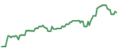 The price history of XYZ ninety days following the congressional trade. The price history of XYZ ninety days following the congressional trade.