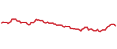 The price history of YUM ninety days following the congressional trade. The price history of YUM ninety days following the congressional trade.