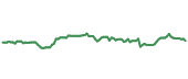 The price history of YUM following the congressional trade. The price history of YUM following the congressional trade.