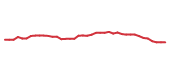 The price history of YUM following the congressional trade. The price history of YUM following the congressional trade.